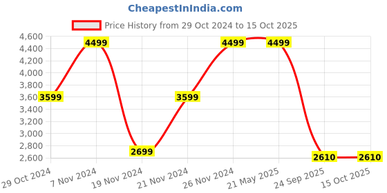tatacliq.com Puma Men's Shuffle one8 Better V3 White Ankle High Sneakers puma Price History Graph from 29 Oct 2024 to 14 Oct 2025