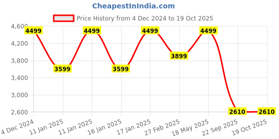 tatacliq.com Puma Men's Shuffle one8 Better V3 White Ankle High Sneakers puma Price History Graph from 4 Dec 2024 to 22 Sep 2025