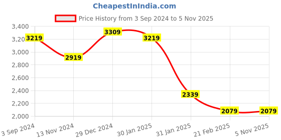 tatacliq.com Puma Men's Shuffle One8 V3 Better Black Casual Sneakers puma Price History Graph from 3 Sep 2024 to 3 Nov 2025