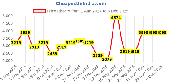 tatacliq.com Puma Men's Shuffle One8 V3 Better Black Casual Sneakers puma Price History Graph from 1 Aug 2024 to 5 Dec 2025