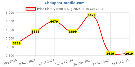 tatacliq.com Puma Men's Shuffle One8 V3 Better White Casual Sneakers puma Price History Graph from 3 Aug 2024 to 16 Oct 2025