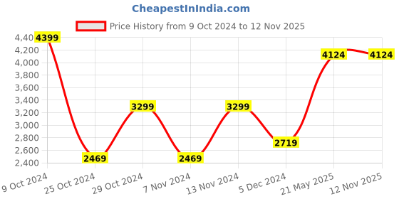 tatacliq.com Puma Men's Shuffle one8 V4 Better Black Casual Sneakers puma Price History Graph from 9 Oct 2024 to 12 Nov 2025