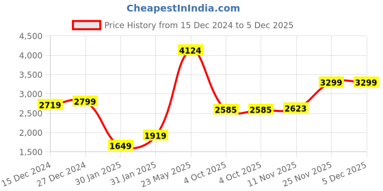 tatacliq.com Puma Men's Shuffle one8 V4 Better Black Casual Sneakers puma Price History Graph from 15 Dec 2024 to 5 Dec 2025