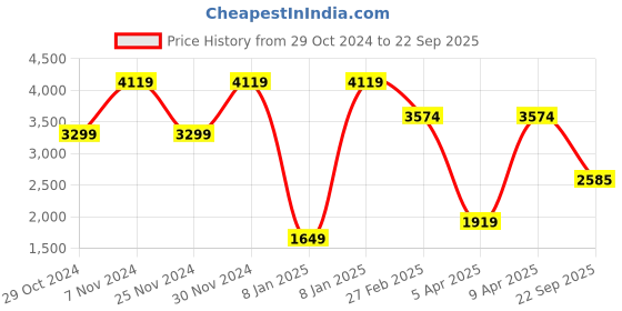 tatacliq.com Puma Men's Shuffle one8 V4 Better White Casual Sneakers puma Price History Graph from 29 Oct 2024 to 22 Sep 2025