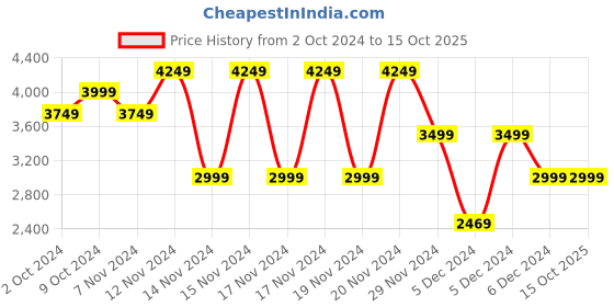 tatacliq.com Puma Men's Shuffle Perf RES White Casual Sneakers puma Price History Graph from 2 Oct 2024 to 14 Oct 2025