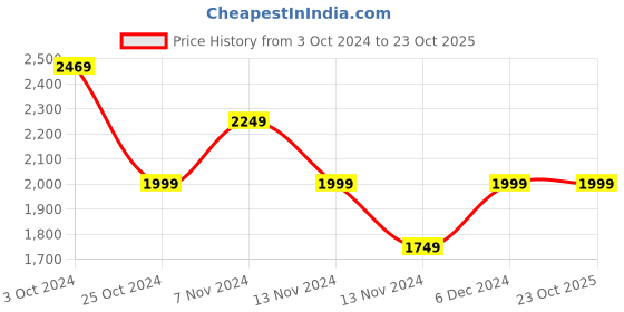 tatacliq.com Puma Men's Shuffle RES Black Casual Sneakers puma Price History Graph from 3 Oct 2024 to 23 Oct 2025