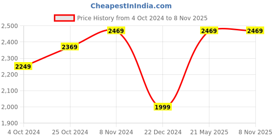 tatacliq.com Puma Men's Shuffle RES White Casual Sneakers puma Price History Graph from 4 Oct 2024 to 7 Nov 2025
