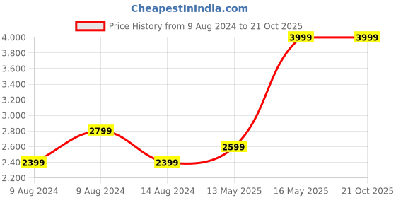 tatacliq.com Puma Men's Shuttle Aero Ibiza Ibiza Blue Indoor Court Shoes puma Price History Graph from 9 Aug 2024 to 20 Oct 2025