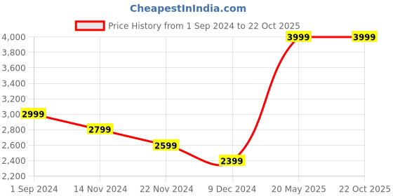 tatacliq.com Puma Men's Shuttle Aero Ibiza Ibiza Blue Indoor Court Shoes puma Price History Graph from 1 Sep 2024 to 21 Oct 2025