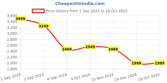 tatacliq.com Puma Men's Skyrocket Lite Alt Black Running Shoes puma Price History Graph from 1 Sep 2024 to 16 Oct 2025