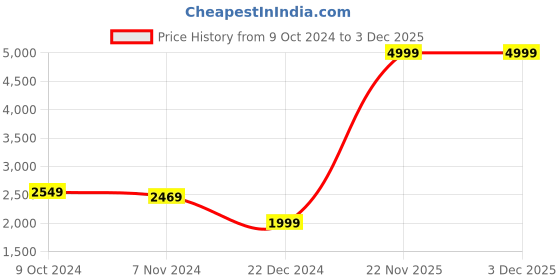 tatacliq.com Puma Men's Skyrocket Lite Alt Black Running Shoes puma Price History Graph from 9 Oct 2024 to 2 Dec 2025