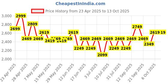 tatacliq.com Puma Men's Skyrocket Lite Cool Strong Grey Running Shoes puma Price History Graph from 23 Apr 2025 to 13 Oct 2025