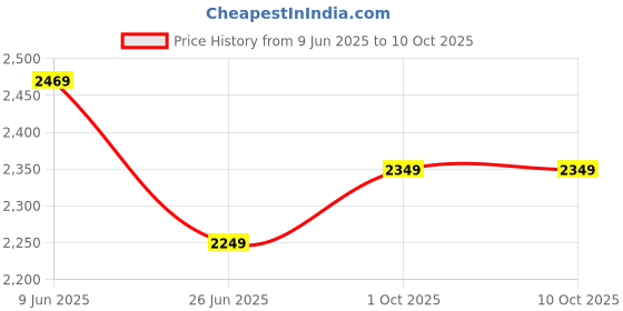 tatacliq.com Puma Men's Skyrocket Lite Cool Strong Grey Running Shoes puma Price History Graph from 9 Jun 2025 to 9 Oct 2025