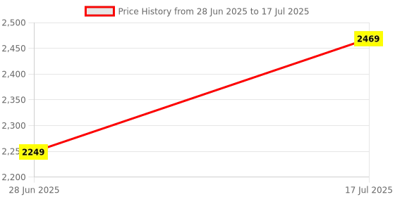 tatacliq.com Puma Men's Skyrocket Lite Cool Strong Grey Running Shoes puma Price History Graph from 28 Jun 2025 to 17 Jul 2025