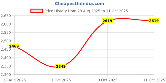 tatacliq.com Puma Men's Skyrocket Lite Cool Strong Grey Running Shoes puma Price History Graph from 28 Aug 2025 to 11 Oct 2025