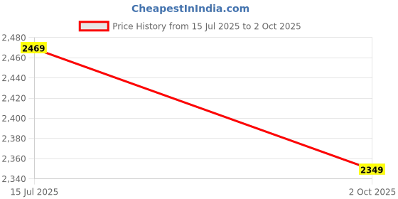 tatacliq.com Puma Men's Skyrocket Lite Cool Strong Grey Running Shoes puma Price History Graph from 15 Jul 2025 to 2 Oct 2025