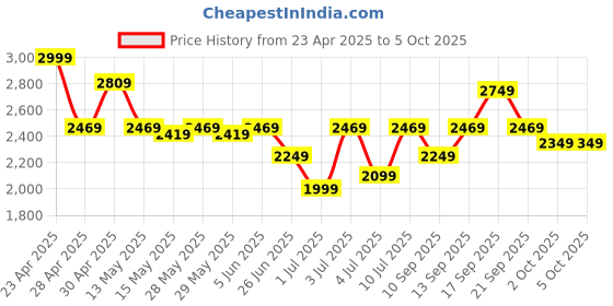 tatacliq.com Puma Men's Skyrocket Lite Res Black Running Shoes puma Price History Graph from 23 Apr 2025 to 4 Oct 2025