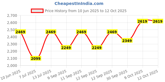 tatacliq.com Puma Men's Skyrocket Lite Res Black Running Shoes puma Price History Graph from 10 Jun 2025 to 11 Oct 2025