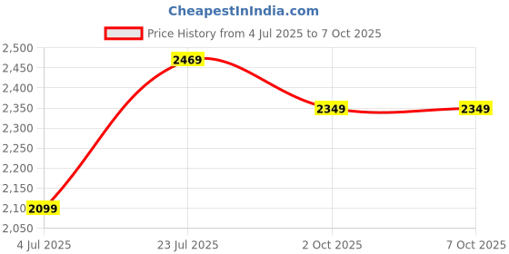 tatacliq.com Puma Men's Skyrocket Lite Res Black Running Shoes puma Price History Graph from 4 Jul 2025 to 7 Oct 2025