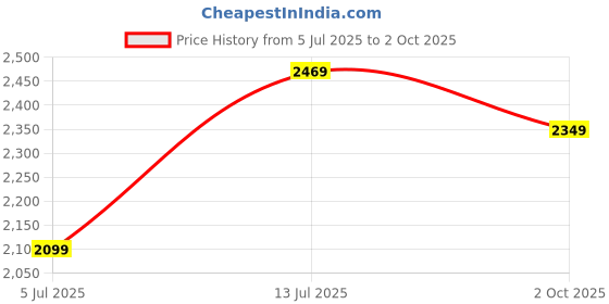 tatacliq.com Puma Men's Skyrocket Lite Res Black Running Shoes puma Price History Graph from 5 Jul 2025 to 2 Oct 2025