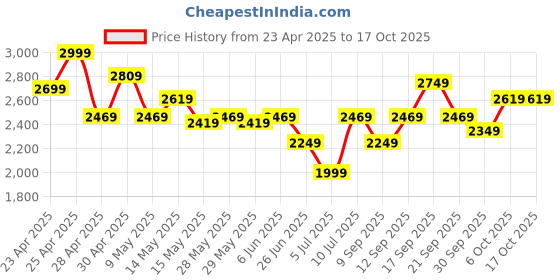tatacliq.com Puma Men's Skyrocket Lite Res Navy Running Shoes puma Price History Graph from 23 Apr 2025 to 16 Oct 2025