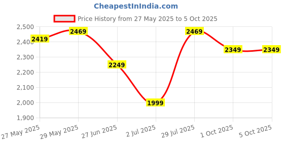tatacliq.com Puma Men's Skyrocket Lite Res Navy Running Shoes puma Price History Graph from 27 May 2025 to 5 Oct 2025