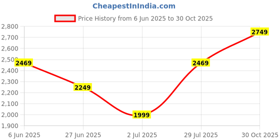 tatacliq.com Puma Men's Skyrocket Lite Res Navy Running Shoes puma Price History Graph from 6 Jun 2025 to 30 Oct 2025