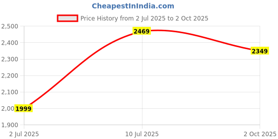 tatacliq.com Puma Men's Skyrocket Lite Res Navy Running Shoes puma Price History Graph from 2 Jul 2025 to 2 Oct 2025