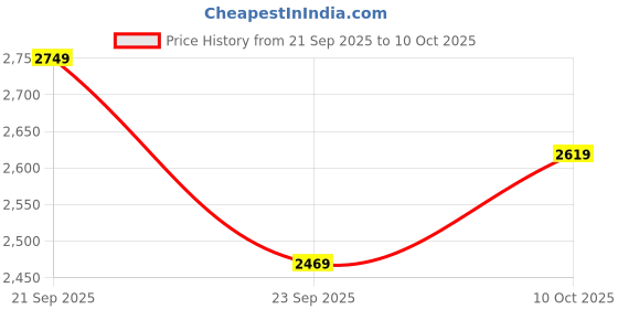 tatacliq.com Puma Men's Skyrocket Lite Res Navy Running Shoes puma Price History Graph from 21 Sep 2025 to 10 Oct 2025