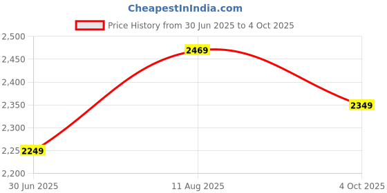 tatacliq.com Puma Men's Skyrocket Lite Res Navy Running Shoes puma Price History Graph from 30 Jun 2025 to 4 Oct 2025