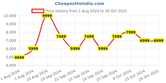 tatacliq.com Puma Men's Slipstream Bball White Casual Sneakers puma Price History Graph from 1 Aug 2024 to 26 Oct 2025