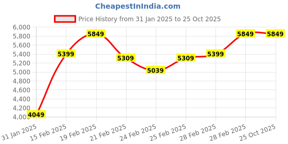 tatacliq.com Puma Men's Slipstream Lo Retro White Casual Sneakers puma Price History Graph from 31 Jan 2025 to 24 Oct 2025