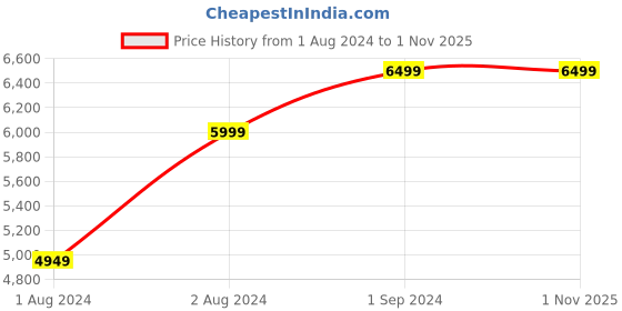 tatacliq.com Puma Men's Slipstream Off White Casual Sneakers puma Price History Graph from 1 Aug 2024 to 31 Oct 2025