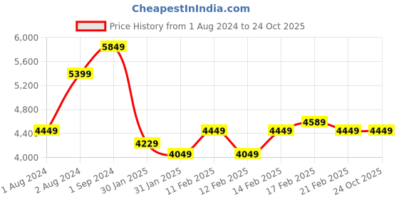 tatacliq.com Puma Men's Slipstream White Casual Sneakers puma Price History Graph from 1 Aug 2024 to 24 Oct 2025