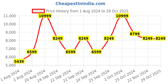 tatacliq.com Puma Men's Slipstream White Casual Sneakers puma Price History Graph from 1 Aug 2024 to 28 Oct 2025