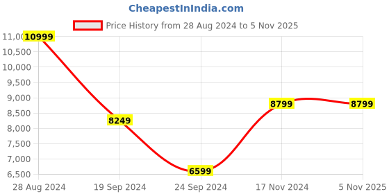 tatacliq.com Puma Men's Slipstream White Casual Sneakers puma Price History Graph from 28 Aug 2024 to 3 Nov 2025