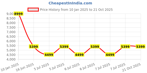 tatacliq.com Puma Men's Slipstream White Casual Sneakers puma Price History Graph from 10 Jan 2025 to 21 Oct 2025