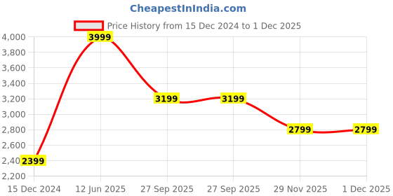 tatacliq.com Puma Men's Smash Comfort Black Sneakers puma Price History Graph from 15 Dec 2024 to 30 Nov 2025