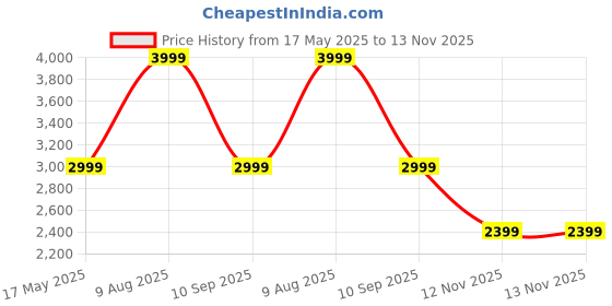 tatacliq.com Puma Men's Smash Pop White Casual Sneakers puma Price History Graph from 17 May 2025 to 13 Nov 2025