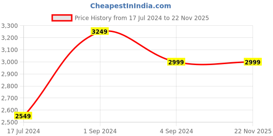 tatacliq.com Puma Men's Smash V2 L Black Casual Sneakers puma Price History Graph from 17 Jul 2024 to 21 Nov 2025