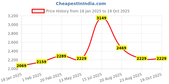 tatacliq.com Puma Men's Smooth Walk Black Running Shoes puma Price History Graph from 18 Jan 2025 to 19 Oct 2025