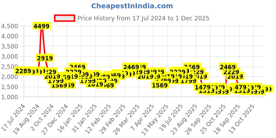 tatacliq.com Puma Men's Smooth Walk Blue Running Shoes puma Price History Graph from 17 Jul 2024 to 30 Nov 2025