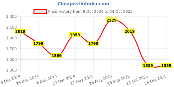 tatacliq.com Puma Men's Smooth Walk Blue Running Shoes puma Price History Graph from 9 Oct 2024 to 24 Oct 2025