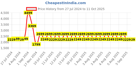 tatacliq.com Puma Men's Smooth Walk Red Running Shoes puma Price History Graph from 27 Jul 2024 to 10 Oct 2025