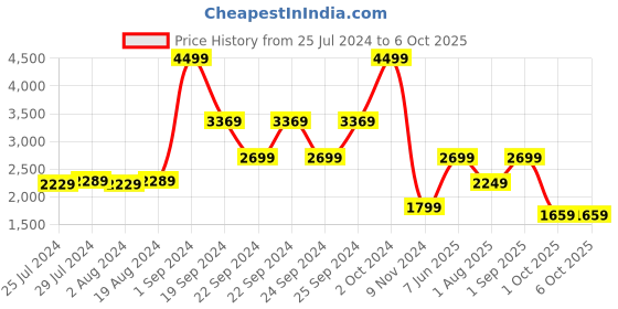 tatacliq.com Puma Men's Smooth Walk Red Running Shoes puma Price History Graph from 25 Jul 2024 to 6 Oct 2025