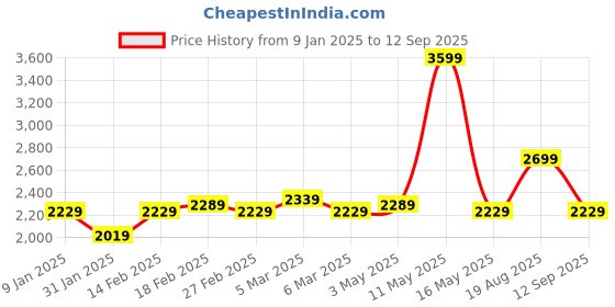 tatacliq.com Puma Men's Smooth Walk Red Running Shoes puma Price History Graph from 9 Jan 2025 to 12 Sep 2025