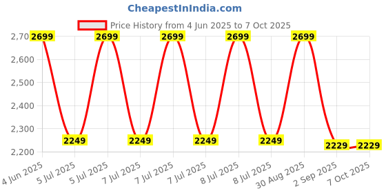tatacliq.com Puma Men's Smooth Walk Red Running Shoes puma Price History Graph from 4 Jun 2025 to 6 Oct 2025