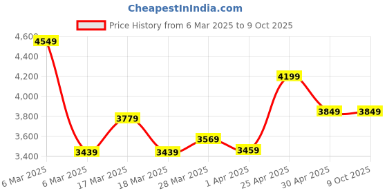 tatacliq.com Puma Men's SOFTFOAM Black & Scuba Blue Running Shoes puma Price History Graph from 6 Mar 2025 to 9 Oct 2025