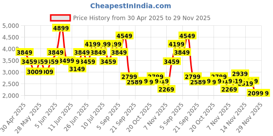 tatacliq.com Puma Men's SOFTFOAM Black & Scuba Blue Running Shoes puma Price History Graph from 30 Apr 2025 to 29 Nov 2025