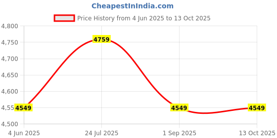 tatacliq.com Puma Men's SoftFoam Black Running Shoes puma Price History Graph from 4 Jun 2025 to 13 Oct 2025